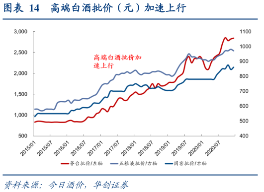 咨询下各位高端白酒批价（元）加速上行