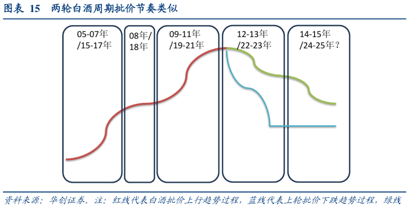 咨询下各位两轮白酒周期批价节奏类似