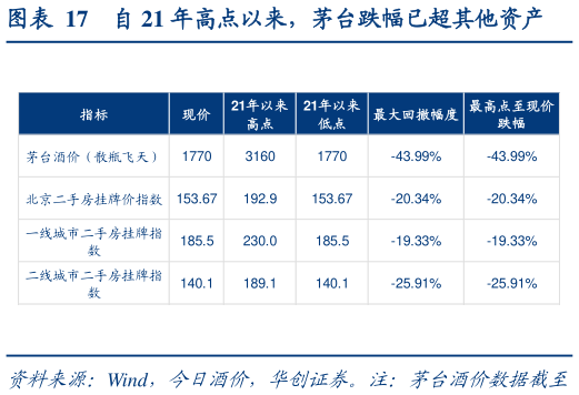 我想了解一下自 21 年高点以来，茅台跌幅已超其他资产