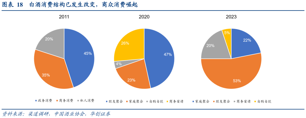想问下各位网友白酒消费结构已发生改变，商众消费崛起