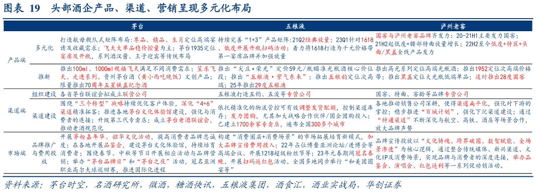 想关注一下头部酒企产品、渠道、营销呈现多元化布局