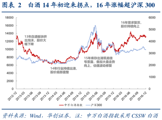 咨询大家白酒 14 年初迎来拐点，16 年涨幅超沪深 300