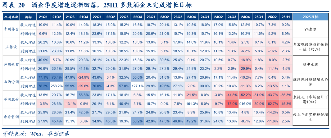 如何了解酒企季度增速逐渐回落，25H1 多数酒企未完成增长目标