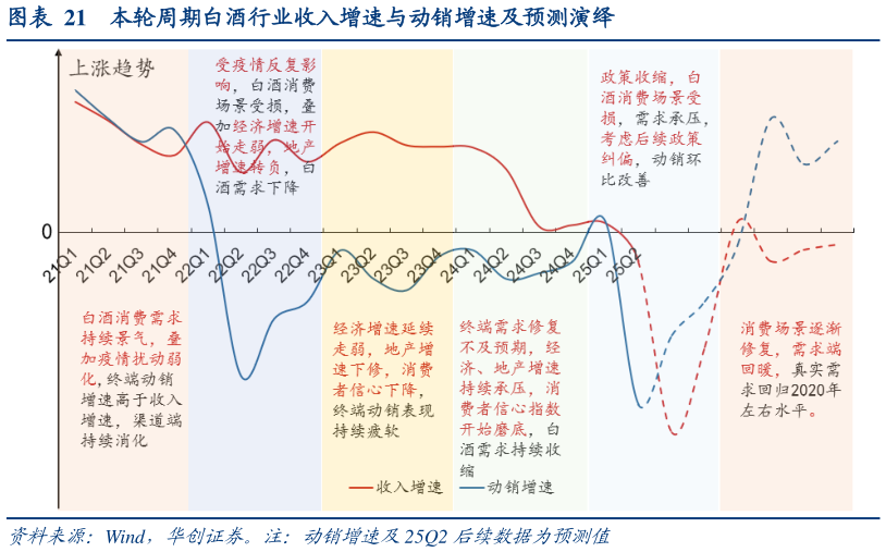 一起讨论下本轮周期白酒行业收入增速与动销增速及预测演绎