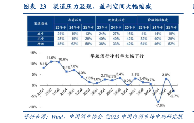 如何了解渠道压力显现，盈利空间大幅缩减