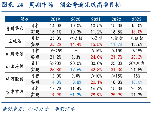 怎样理解周期中场，酒企普遍完成高增目标