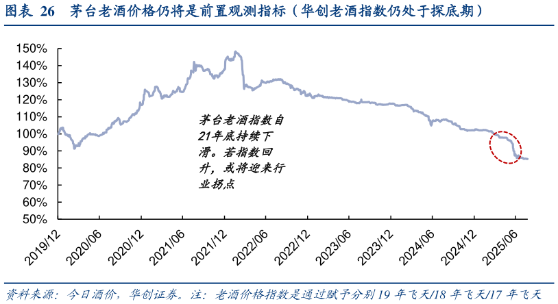 咨询大家茅台老酒价格仍将是前置观测指标（华创老酒指数仍处于探底期）