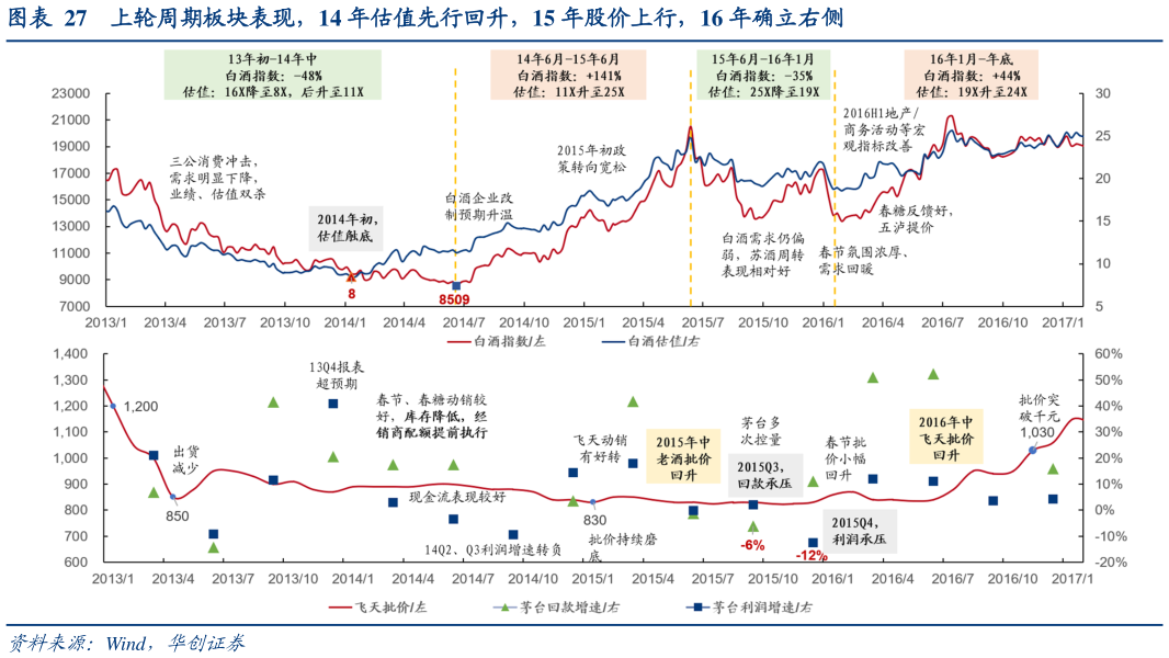 咨询下各位上轮周期板块表现，14 年估值先行回升，15 年股价上行，16 年确立右侧