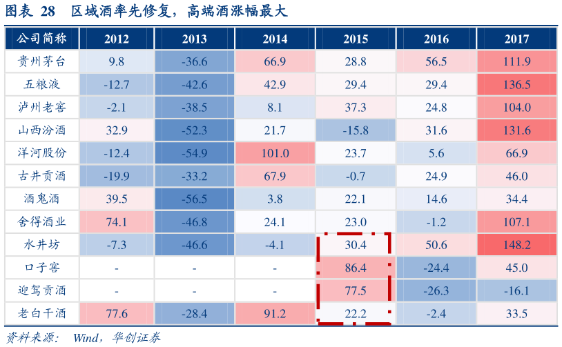 各位网友请教一下区域酒率先修复，高端酒涨幅最大