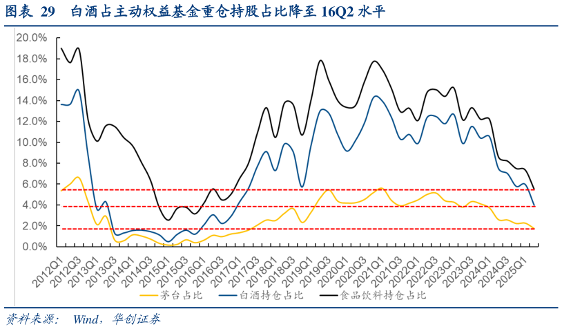 咨询大家白酒占主动权益基金重仓持股占比降至 16Q2 水平
