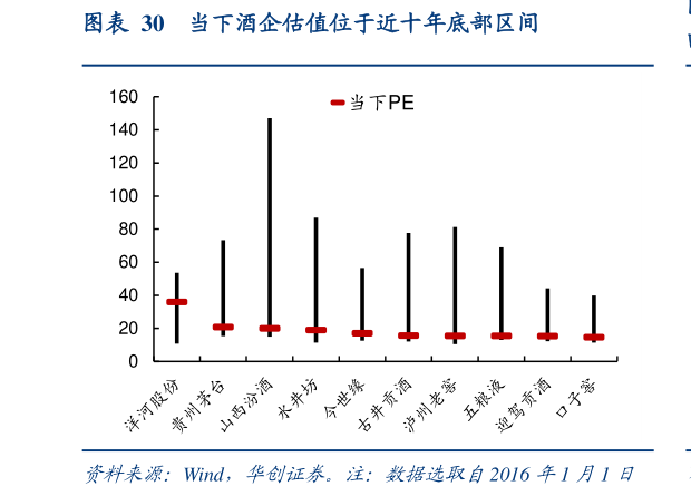 想问下各位网友当下酒企估值位于近十年底部区间