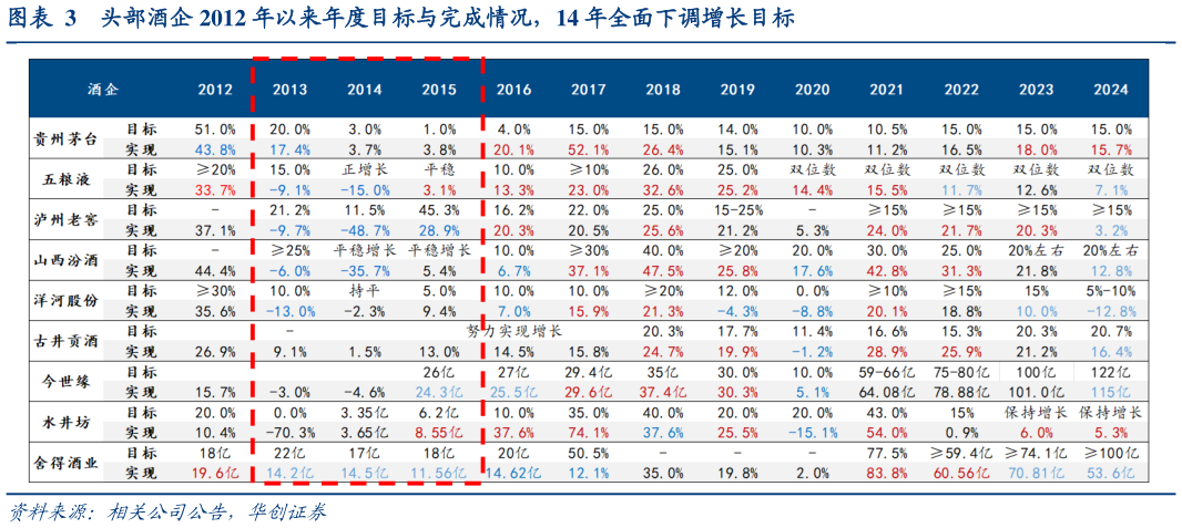 我想了解一下头部酒企 2012 年以来年度目标与完成情况，14 年全面下调增长目标