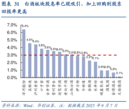 我想了解一下白酒板块股息率已现吸引，加上回购则股东