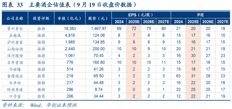 各位网友请教一下主要酒企估值表（9 月 19 日收盘价数据）
