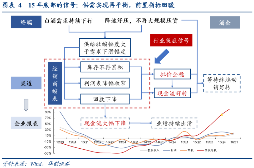 如何看待15 年底部的信号：供需实现再平衡，前置指标回暖