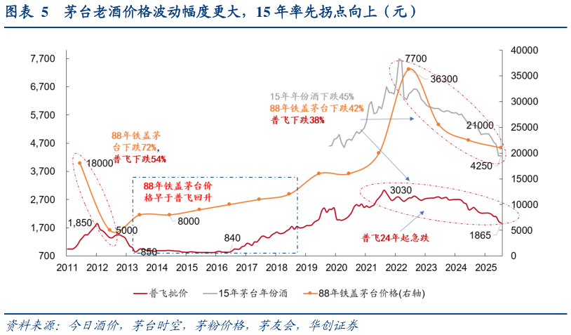 如何解释茅台老酒价格波动幅度更大，15 年率先拐点向上（元）