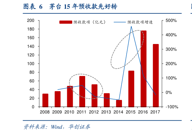 谁知道茅台 15 年预收款先好转