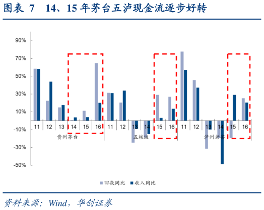 各位网友请教一下14、15 年茅台五泸现金流逐步好转