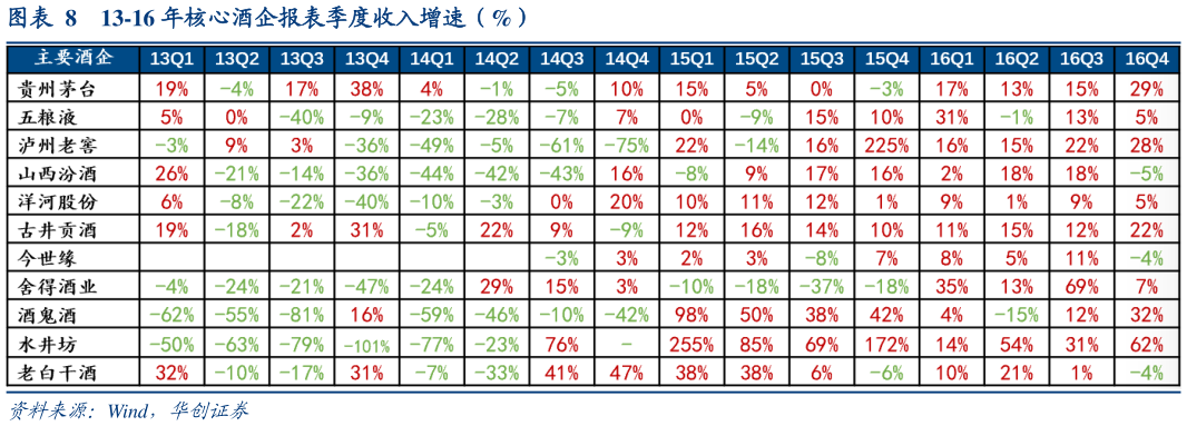 各位网友请教一下13-16 年核心酒企报表季度收入增速（%）