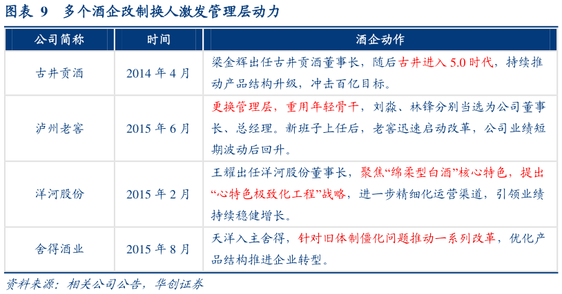 谁能回答多个酒企改制换人激发管理层动力