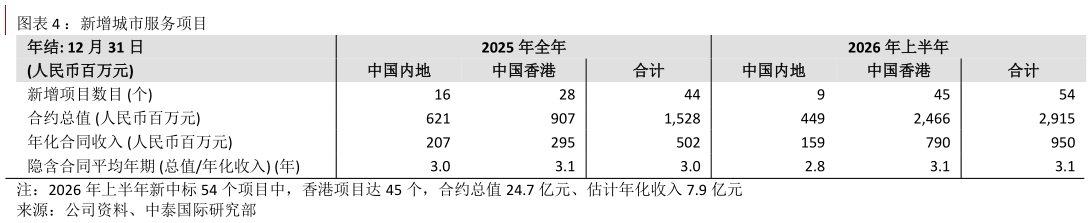 如何了解：新增城市服务项目