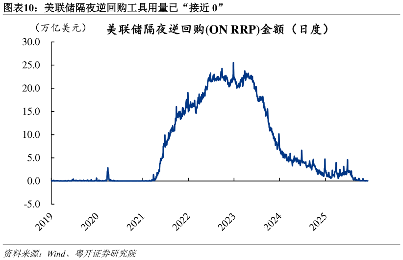 想关注一下美联储隔夜逆回购工具用量已“接近 0”