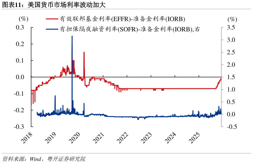 如何了解美国货币市场利率波动加大