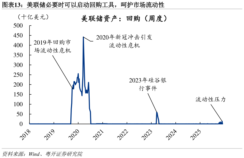 想问下各位网友美联储必要时可以启动回购工具，呵护市场流动性