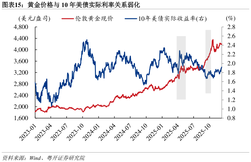 如何才能黄金价格与 10 年美债实际利率关系弱化