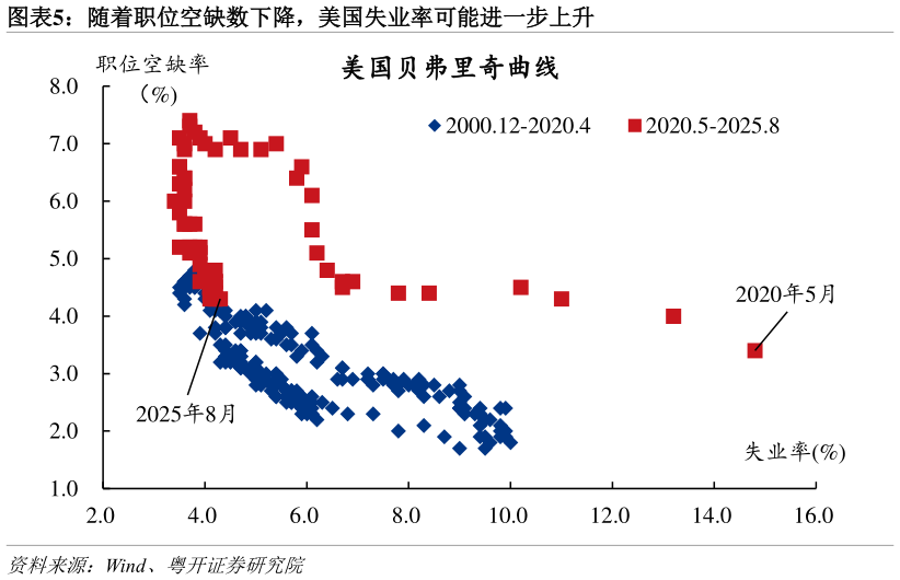 想关注一下随着职位空缺数下降，美国失业率可能进一步上升