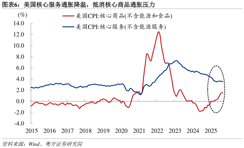 咨询下各位美国核心服务通胀降温，抵消核心商品通胀压力