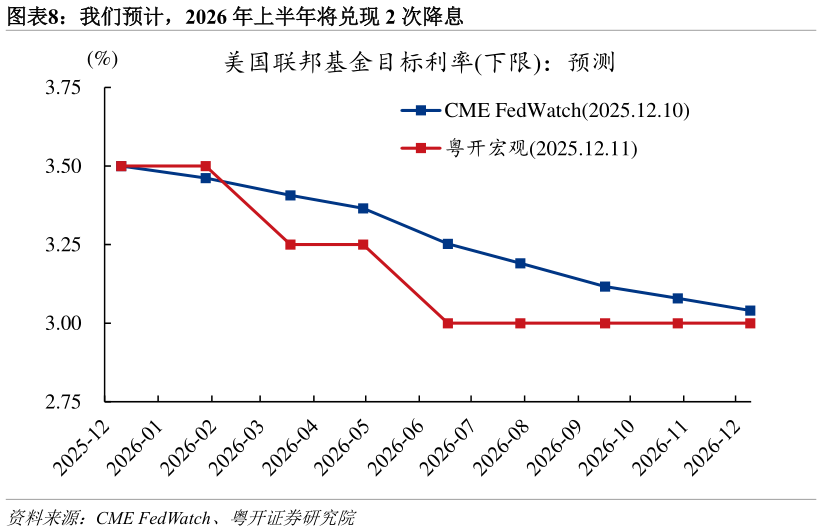 如何才能我们预计，2026 年上半年将兑现 2 次降息
