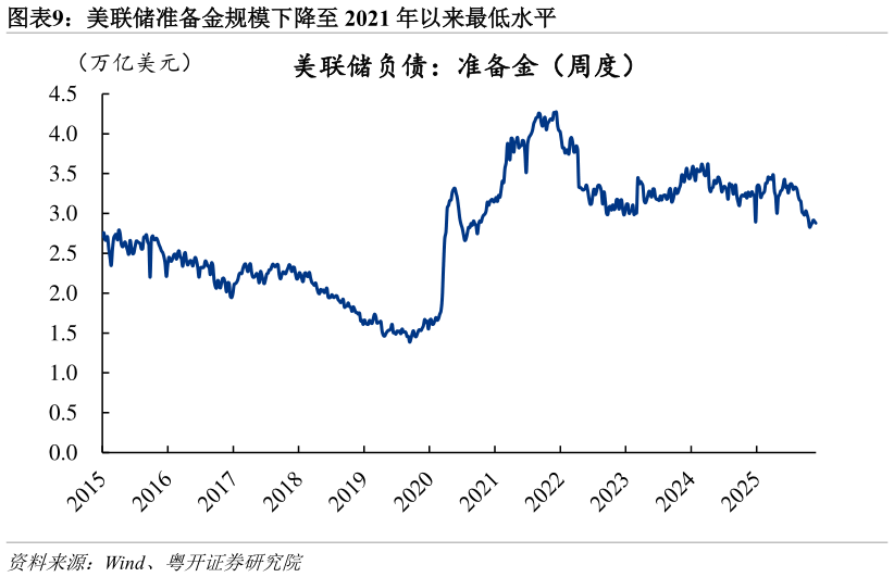 如何解释美联储准备金规模下降至 2021 年以来最低水平