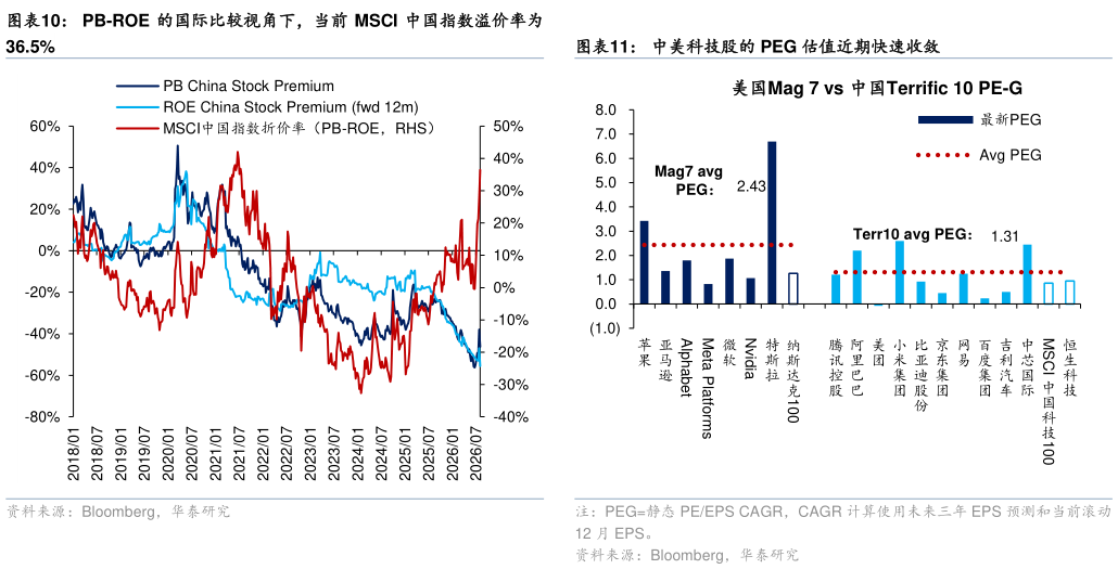 谁能回答PB-ROE 的国际比较视角下，当前 MSCI 中国指数溢价率为 中美科技股的 PEG 估值近期快速收敛