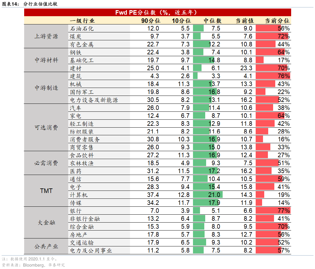 谁能回答分行业估值比较 恒指动态 PE 隐含股权风险溢价处于较低水平