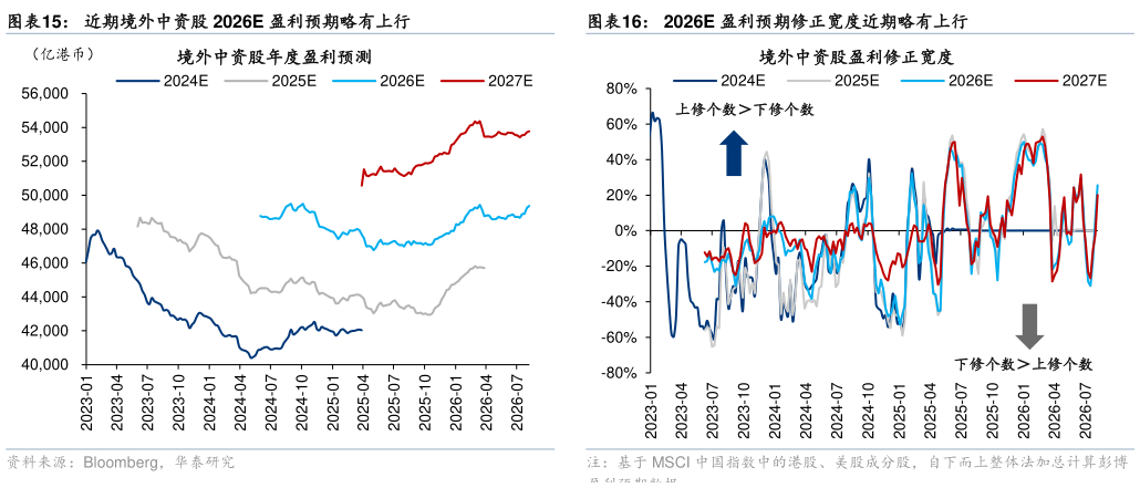 如何才能近期境外中资股 2026E 盈利预期略有上行2026E 盈利预期修正宽度近期略有上行