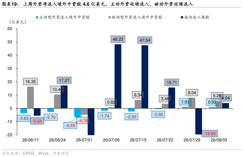 谁知道上周外资净流入境外中资股 4.6 亿美元，主动外资延续流入，被动外资延续流入