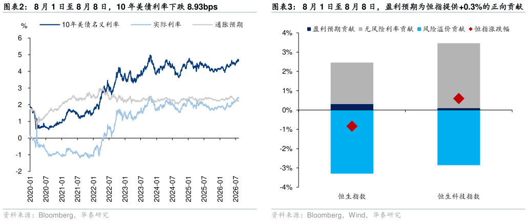 请问一下8 月 1 日至 8 月 8 日，10 年美债利率下跌 8.93bps