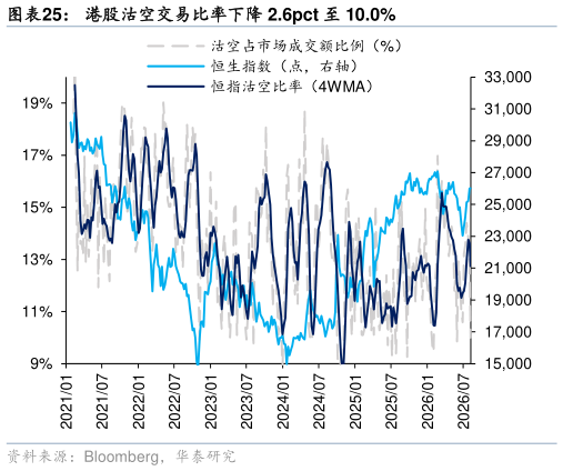 谁能回答港股沽空交易比率下降 2.6pct 至 10.0%
