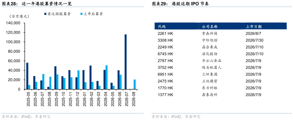 咨询下各位近一年港股募资情况一览 上周港股回购金额下降 0.1 亿港元至 5.0 亿港元 港股近期 IPO 节奏