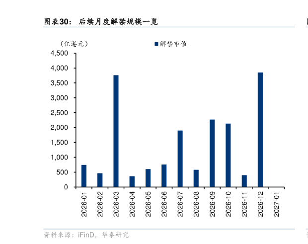 我想了解一下后续月度解禁规模一览
