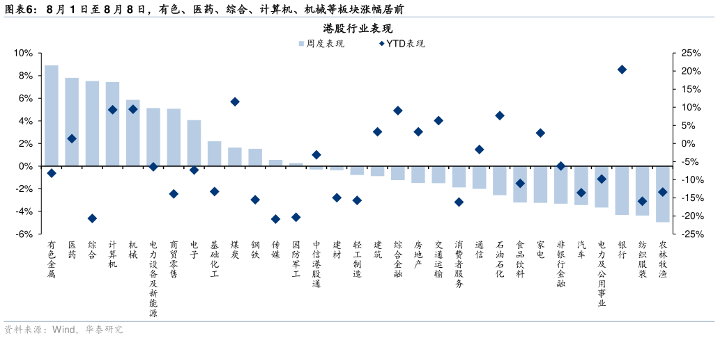 想关注一下8 月 1 日至 8 月 8 日，有色、医药、综合、计算机、机械等板块涨幅居前
