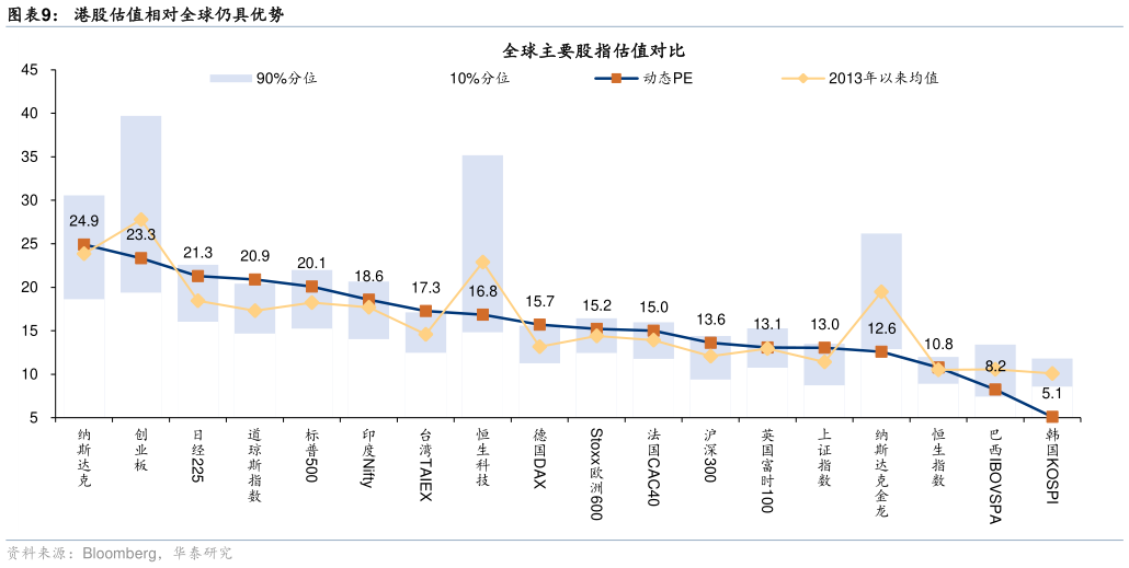 怎样理解港股估值相对全球仍具优势