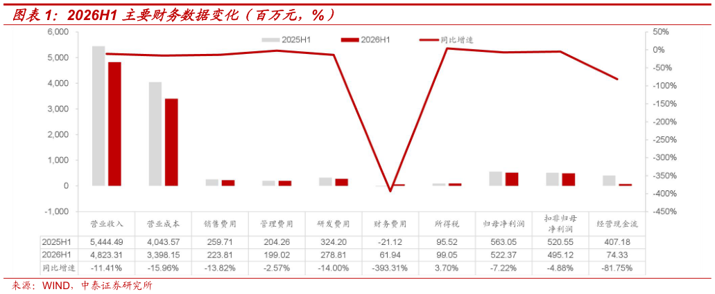 想问下各位网友2026H1 主要财务数据变化（百万元，%）