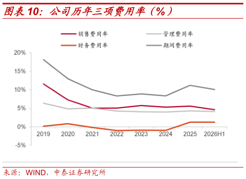 如何了解公司历年三项费用率（%）