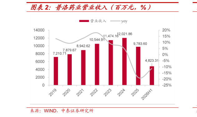想关注一下普洛药业营业收入（百万元，%）
