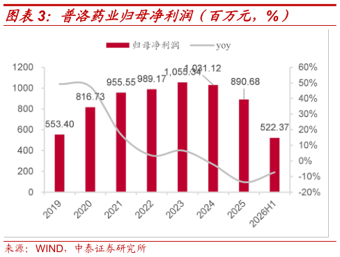 如何才能普洛药业归母净利润（百万元，%）