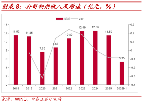 你知道公司制剂收入及增速（亿元，%）