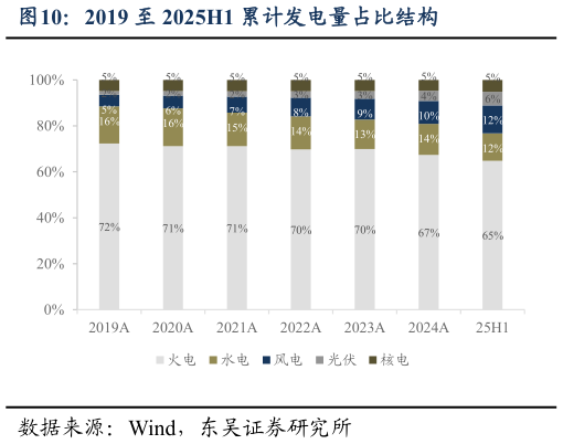 谁知道2019 至 2025H1 累计发电量占比结构?