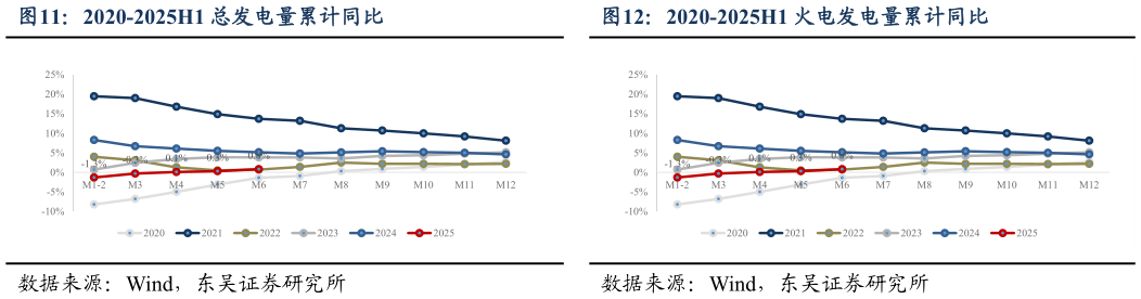 想关注一下2020-2025H1 总发电量累计同比2020-2025H1 火电发电量累计同比?